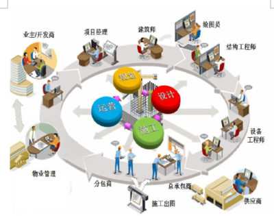 2019年我國建筑信息行業(yè)BIM技術、運維服務及精細化管理需求分析